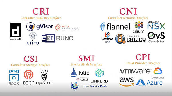 さまざまな標準インターフェースの例