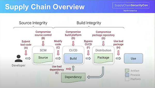 ソフトウェアサプライチェーンにおける攻撃されるポイントを例示