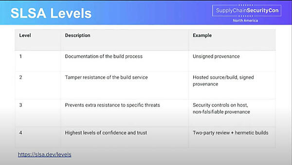 4つのSLSAの概略説明
