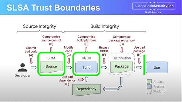 各プロセスに信頼の境界が存在することを解説