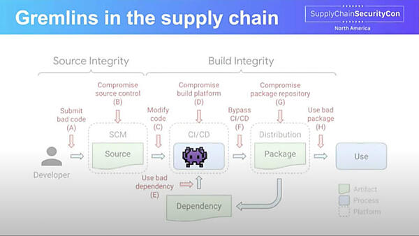 この例ではビルドの段階で阻害要因（グレムリン）が発生