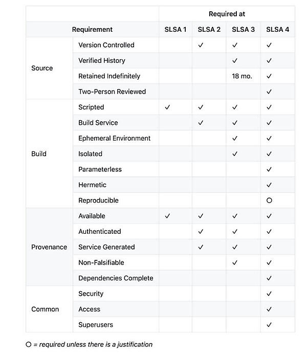 Googleのセキュリティブログから引用。SLSAの4つレベルの概要