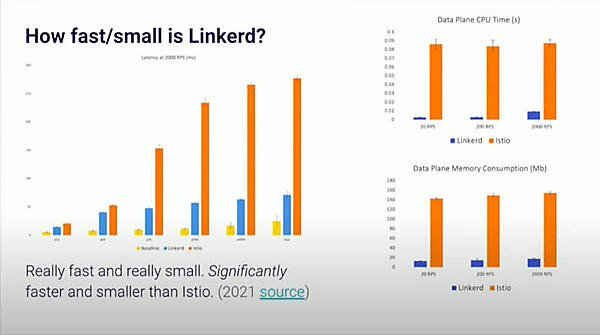 LinkerdとIstioの性能比較