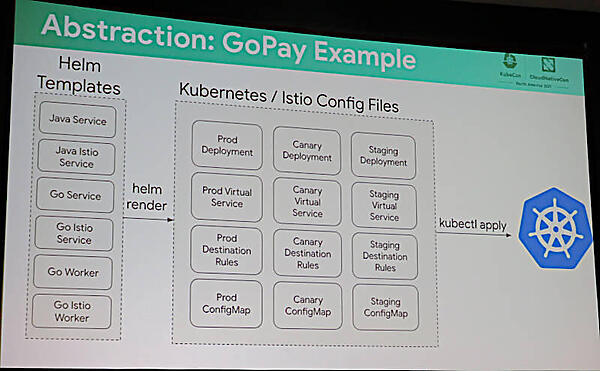 Helmを使って抽象化