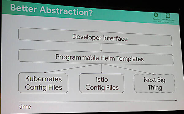 Helmによる抽象化を他のシステムに応用