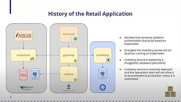 Javaで書かれているインベントリー管理はKubernetesにr移行
