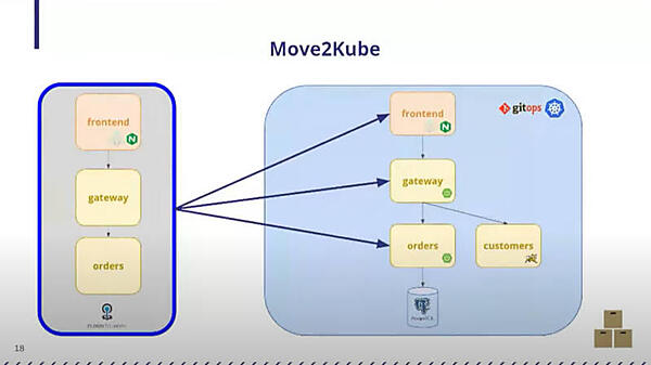 Move2KubeでCloud Foundryからの移行を実行