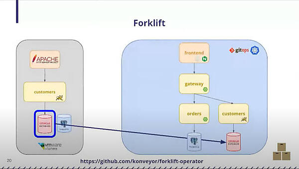 OracleデータベースはForkliftを使って移行