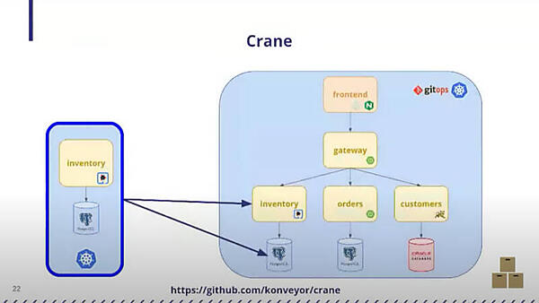 Craneを使って既存のKubernetesアプリケーションを移行することも可能