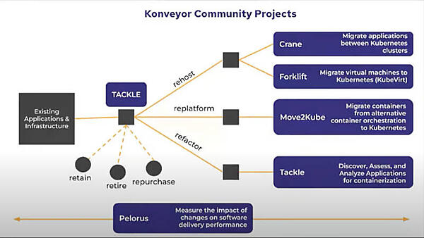 45分のプレゼンテーションの最後に紹介されたKonveyorの概要