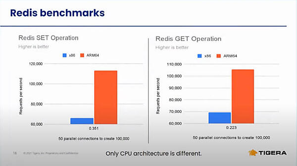 RedisのベンチマークではARMが圧倒的に速い