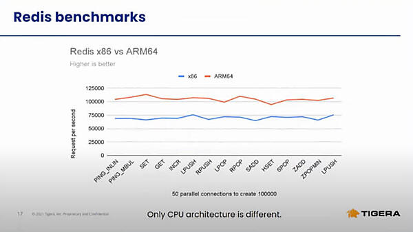 他のオペレーションでも比較しているが全体的にARMのほうが高速だ