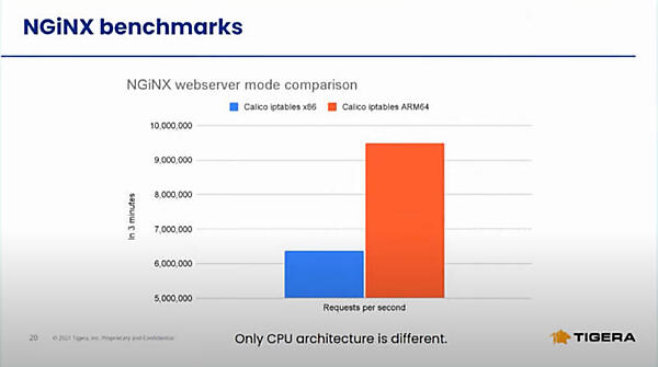 NGINXでもARMのほうが高速に稼働