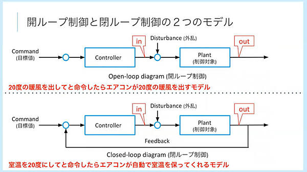 閉ループと開ループによる制御モデルの解説