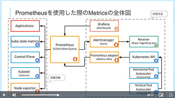 Prometheusを使ったメトリクス収集と利用の構成例