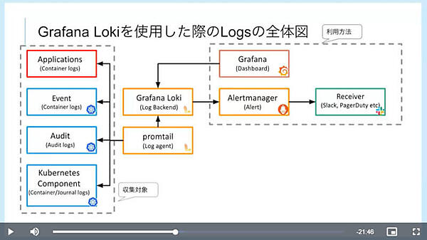 Grafana Lokiを使ったログ収集の構成例