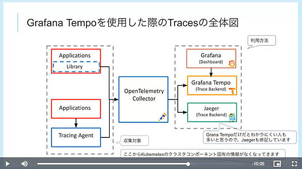 OpenTelemetryを使った構成例