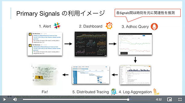 Observabilityのための一連の流れを紹介