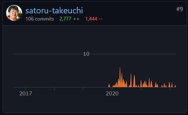 2022年3月の時点でRockに対して第9位の貢献を行っている武内氏
