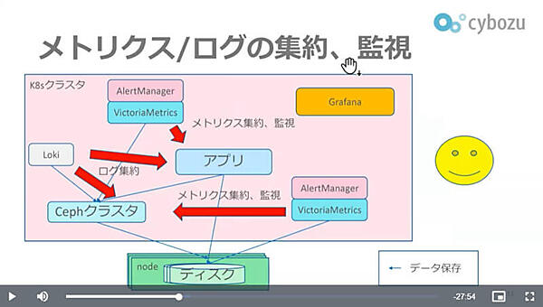 ログとメトリクス集約の仕組み