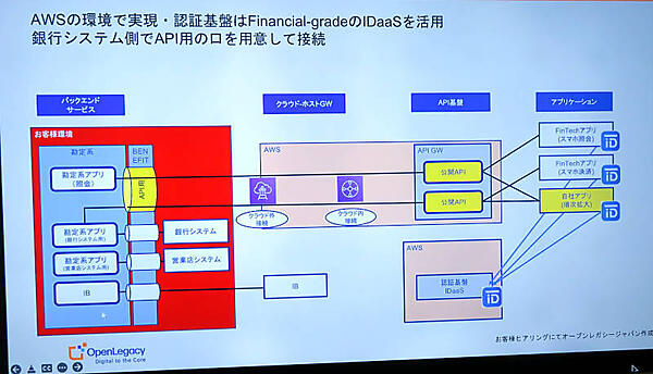 このシステム例では勘定系システムをAWSのAPI基盤から利用している
