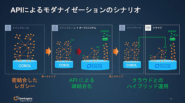 レガシーなシステムのモダナイズの流れ
