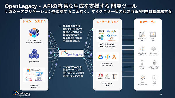 レガシーアプリケーションとAPI Gatewayの中間に存在するコネクターが実体
