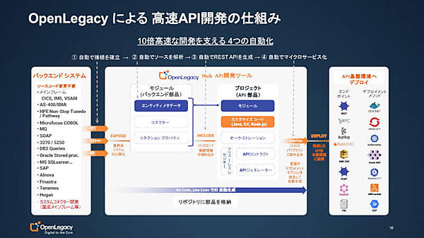 多くのレガシーなシステムが左側に並んでいるが、ポイントは自動化だと言う