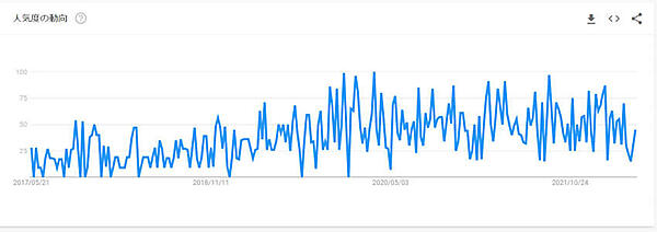 「クラウドネイティブ」の人気度はGoogleトレンドでも上昇傾向