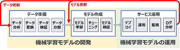 図1-1：フィードバックループ
