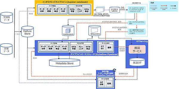 図2-2：レベル2（CI/CDパイプラインの自動化）の実装イメージ