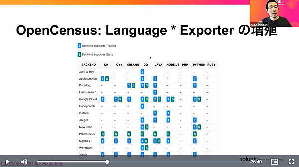 OpenCensusの対応プログラミング言語の一覧