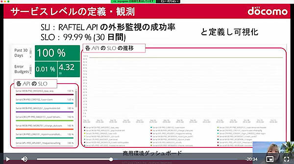 SLI/SLOを使ってサービスの定量化を実現