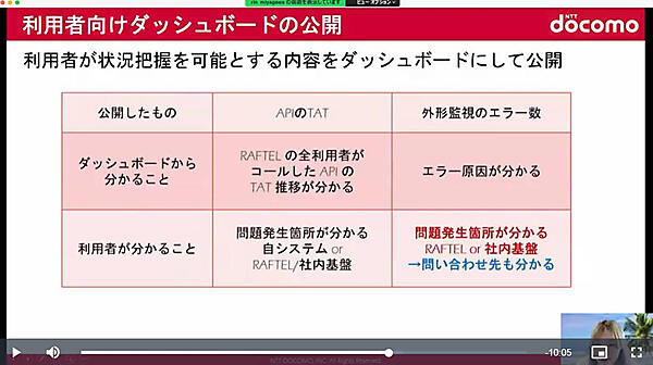 利用者が理解できるようにエラー数などをダッシュボード化