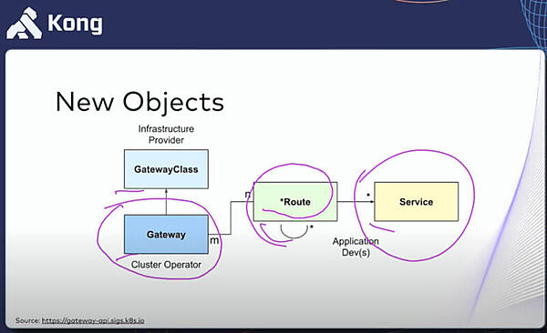 Gateway APIリソースの構造。3つに分割されている