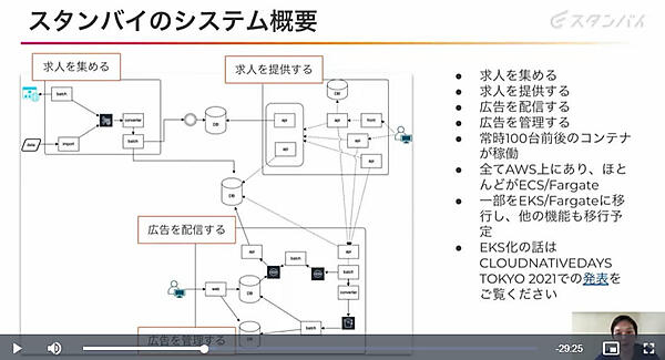 AWSに実装されているスタンバイのシステム