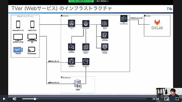 AWSの中にFargateで実装されているアプリケーション