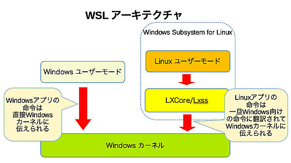WSL1のアーキテクチャ