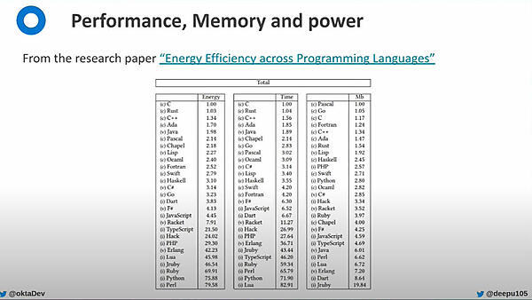 性能、メモリー使用率、コードの大きさなどでC言語にも匹敵するRust