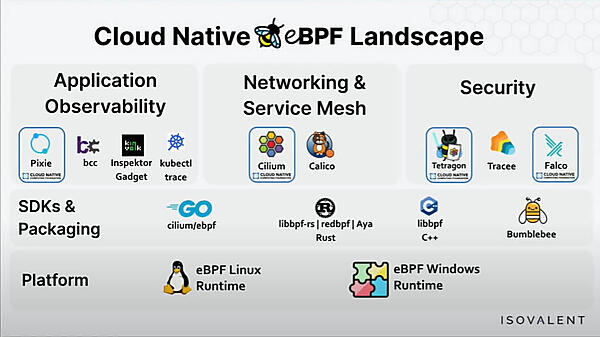 クラウドネイティブにおけるeBPF。RustもWindowsも含まれている