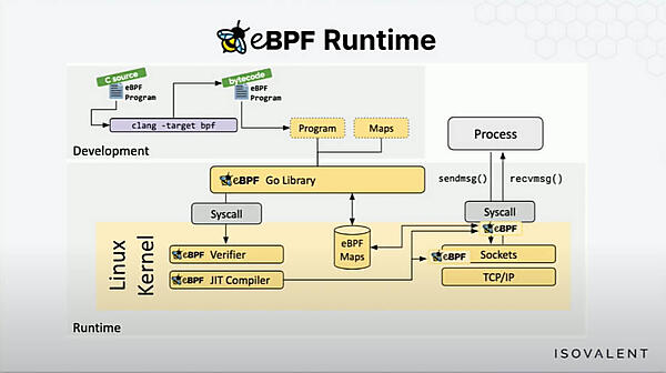 eBPFのアーキテクチャーを紹介