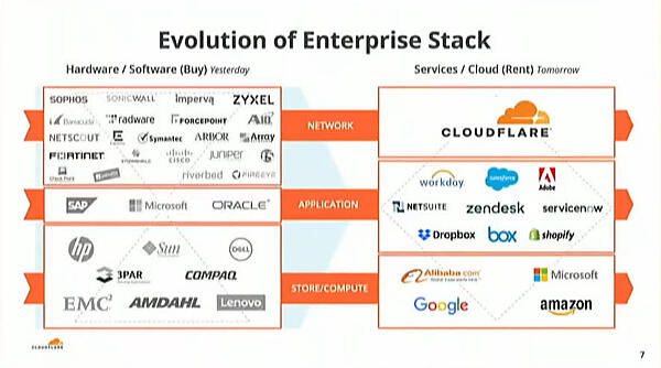 エンタープライズ向けのソフトウェアスタックの進化