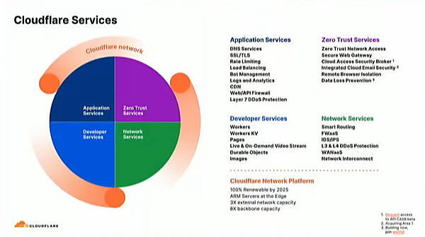 Cloudflareの4つのサービスカテゴリー