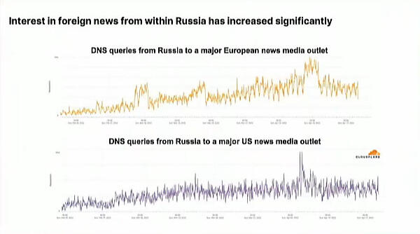 ロシアから国外のニュースサイトへのアクセスが増加