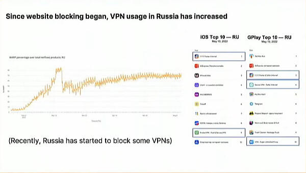 ロシアでVPNアプリが大人気に