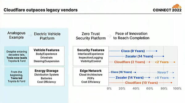 Ciscoが9年、Zscalerが14年かかったゼロトラストを2年で開発したと説明