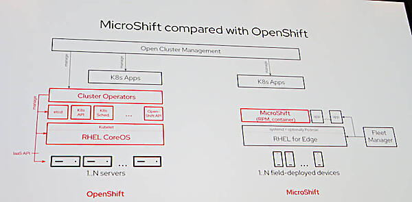 OpenShiftとMicroShiftの違いを紹介