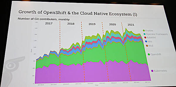 Kubernetesへのコントリビューター数が2021年ではOpenShiftと逆転