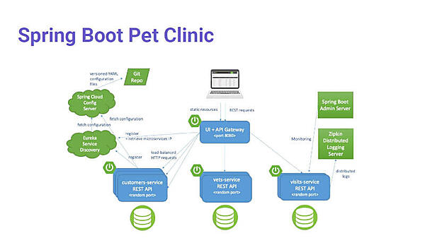 オリジナルとなるSpring Bootのデモアプリの概要