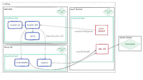AWSでフロントエンド顧客管理をAzure、データベースをローカルで実行
